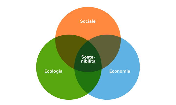 boess-nachhaltigkeit-diagramm